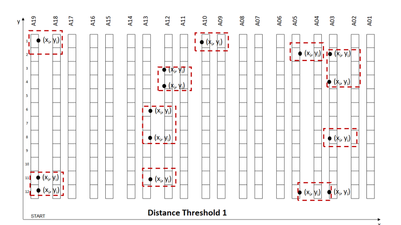 Improve Warehouse Productivity using Spatial Clustering with Python